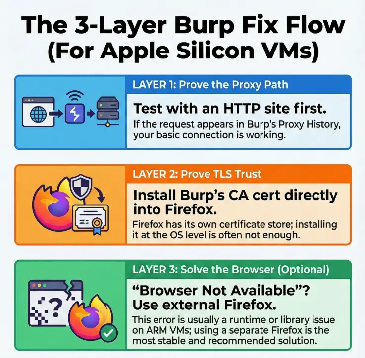 Burp Browser Not Available Kali ARM64