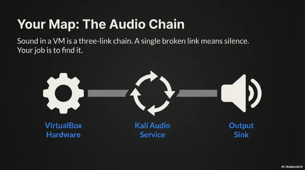 Kali VirtualBox no sound after update