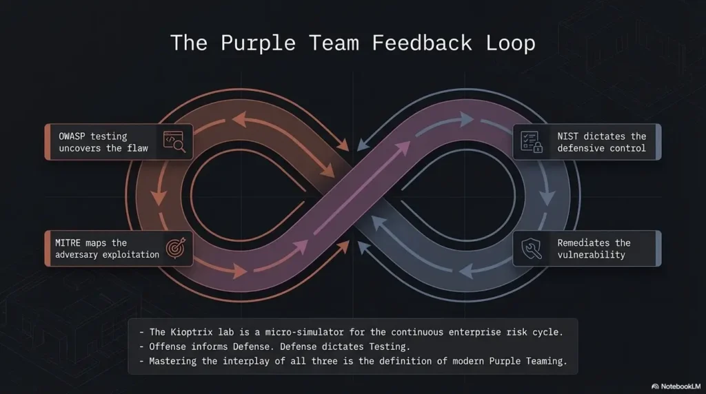 Kioptrix learning path