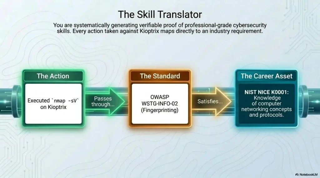 Kioptrix weekend plan