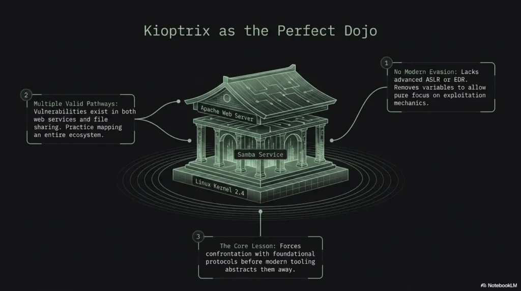 Kioptrix beginner guide