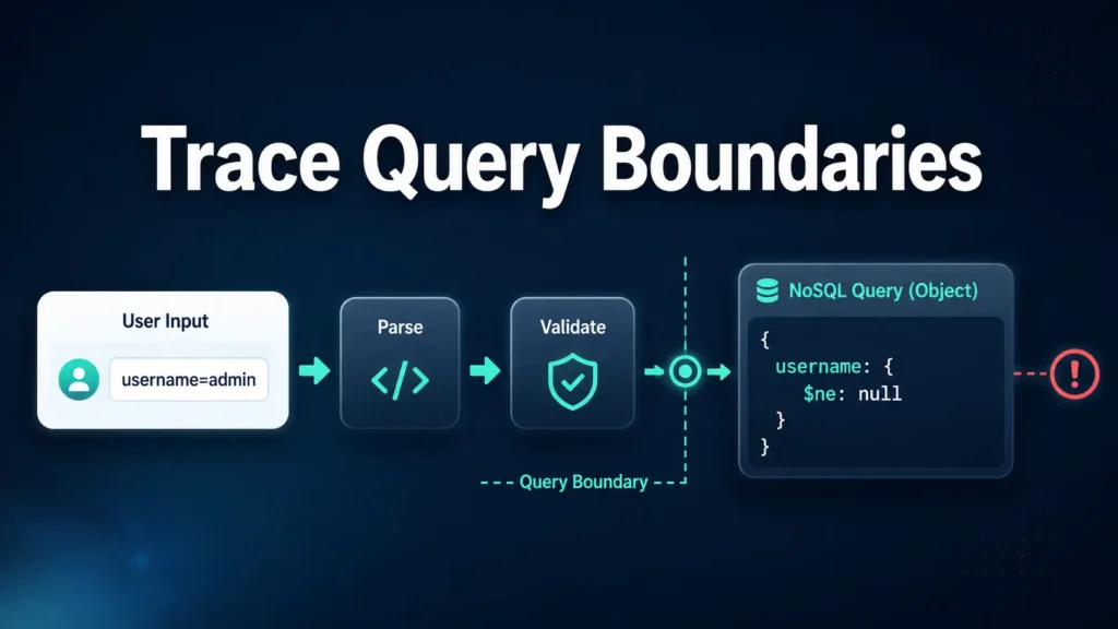 NoSQL Injection Testing