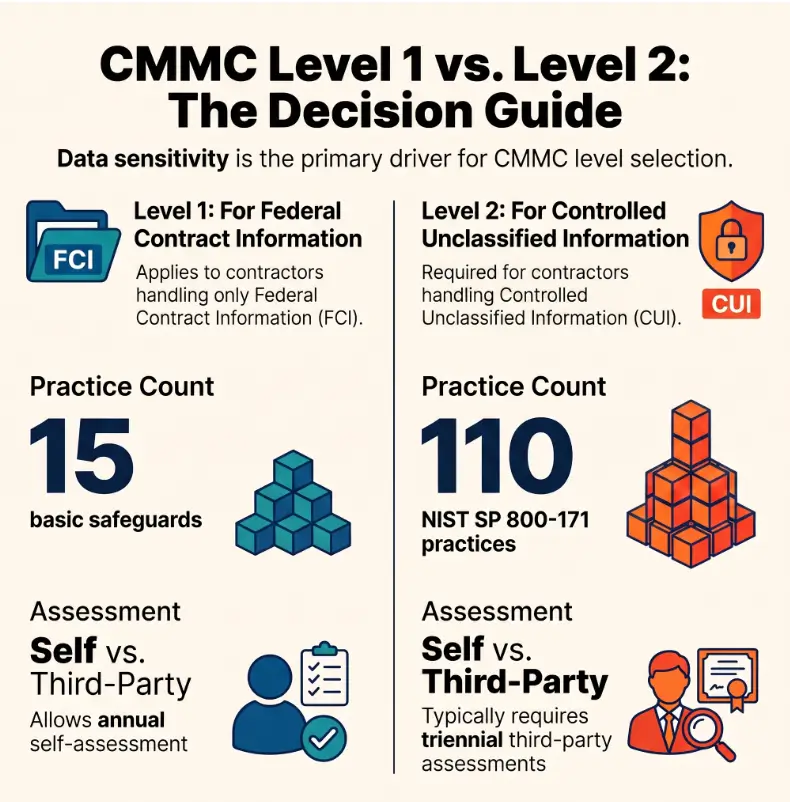CMMC Level 1 vs Level 2