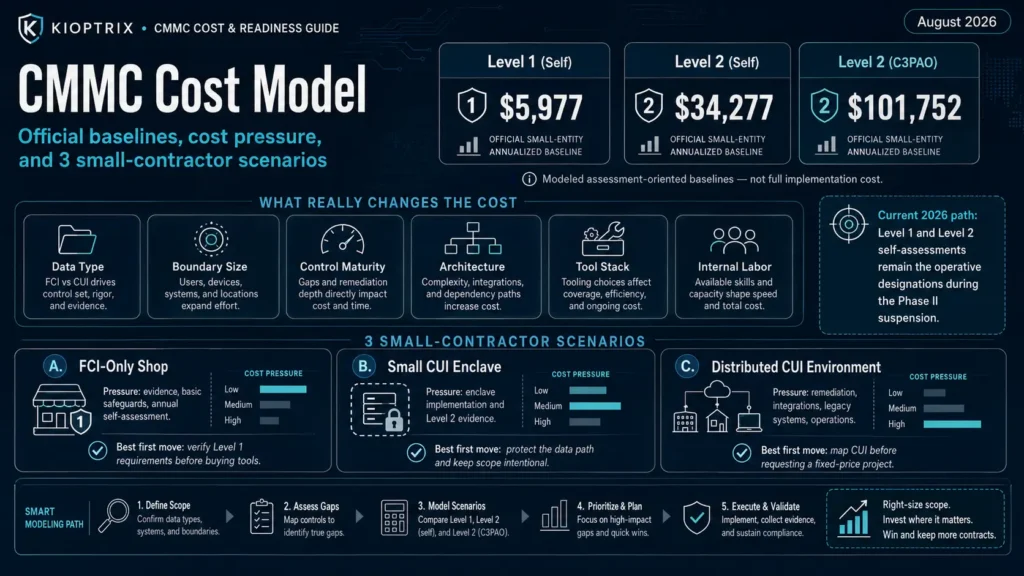 CMMC compliance cost