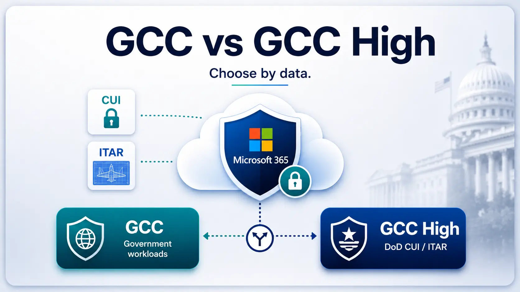 GCC vs GCC High