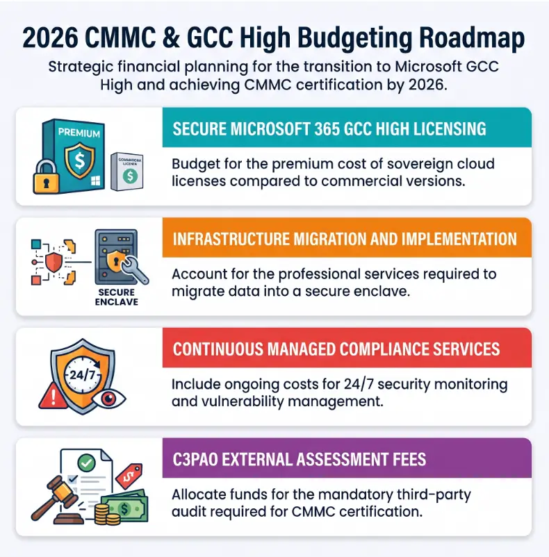 Microsoft GCC High cost