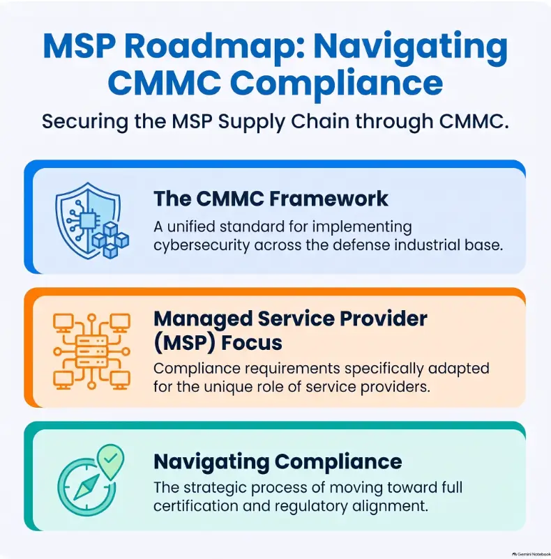 CMMC requirements for MSPs
