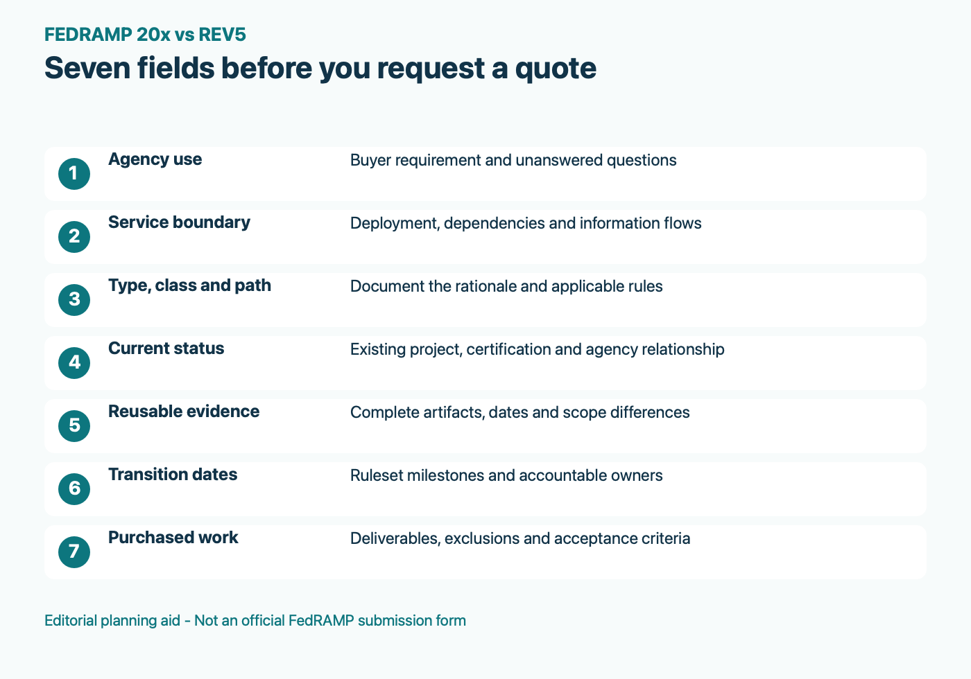 FedRAMP 20x vs Rev5 planning checklist: agency use, service boundary, path, status, evidence, dates and purchased work