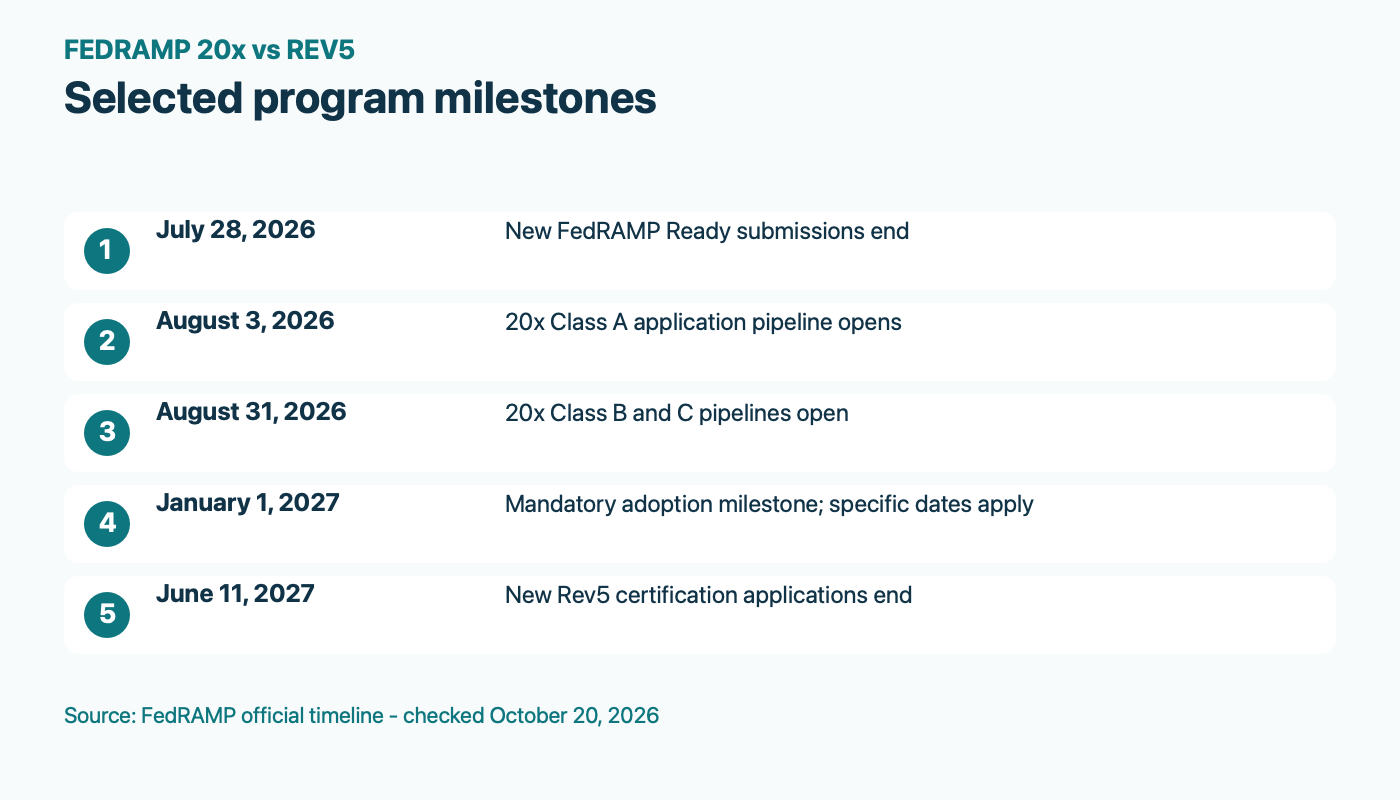 FedRAMP 20x vs Rev5 timeline with selected 2026 and 2027 application and transition milestones
