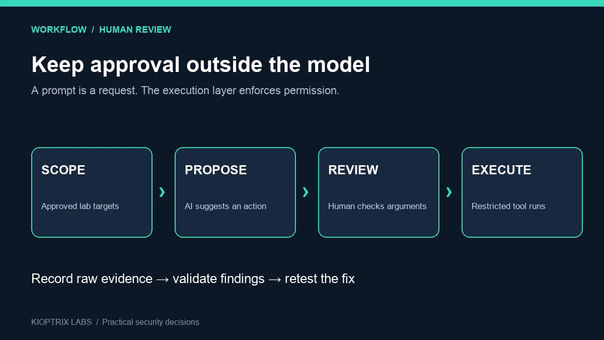 Kali Linux AI pentesting workflow showing scope, proposed action, human review, and restricted execution