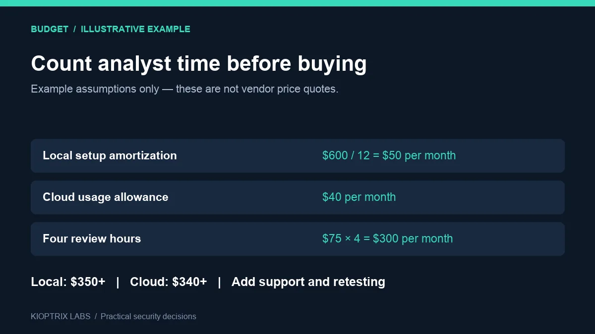 Illustrative Kali AI pentesting budget comparing hardware and cloud usage with analyst review time