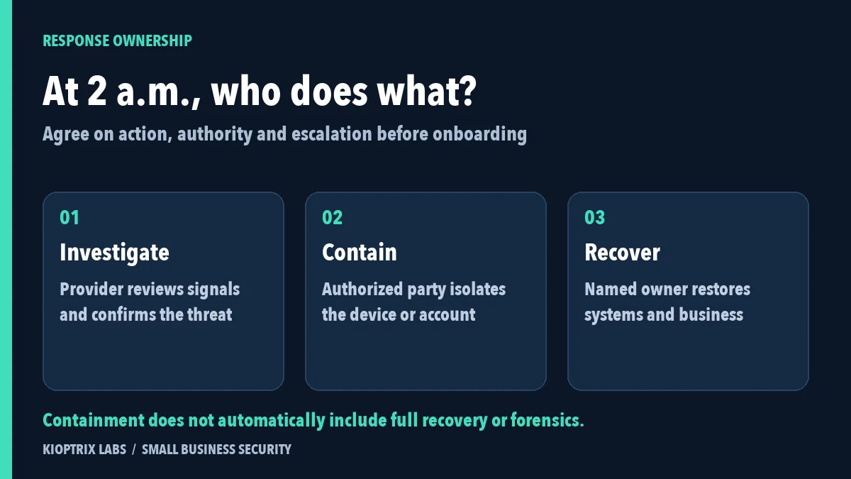 MDR response ownership diagram separating investigation, authorized containment, and business recovery.